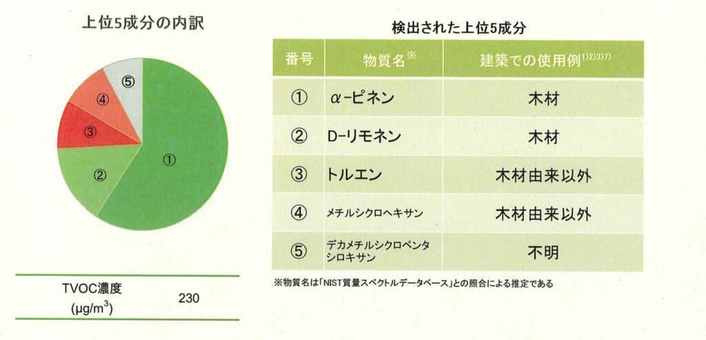室内から検出された物質_トリミング-1024x493